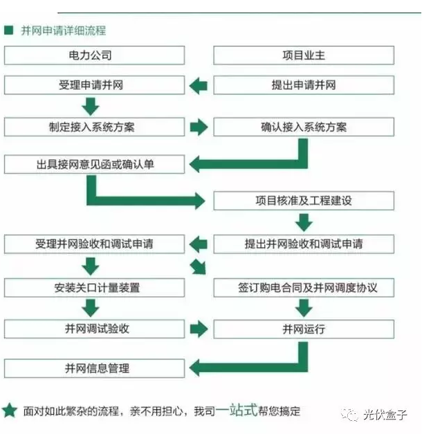 光伏发电为什么能赚钱？只有不到3%的人知道！